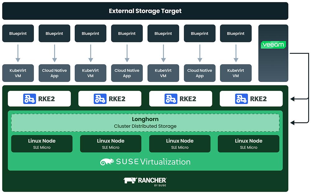 chart showing the benefits of migrating to SUSE Virtualization